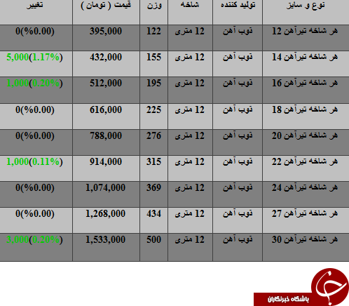 نرخ فروش تیرآهن در بازار