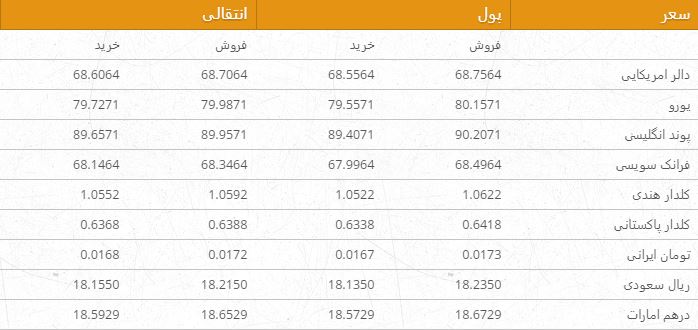 نرخ ارزهای خارجی در بازار کابل 18 عقرب 96