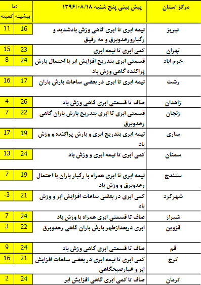 رگبار باران و کاهش نسبی دما در البرز مرکزی+جدول رگبار باران و کاهش نسبی دما در البرز مرکزی+جدول