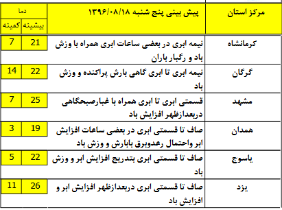 رگبار باران و کاهش نسبی دما در البرز مرکزی+جدول رگبار باران و کاهش نسبی دما در البرز مرکزی+جدول