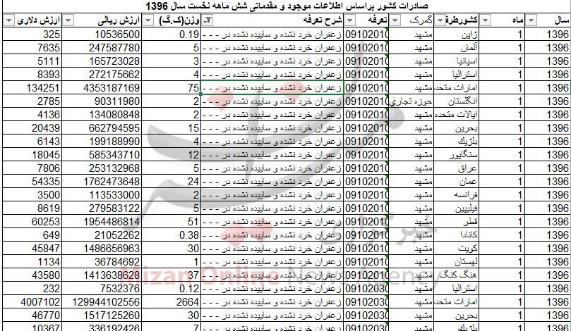 چقدر زعفران به کشور&zwnj;های اروپایی صادر شد؟+جدول