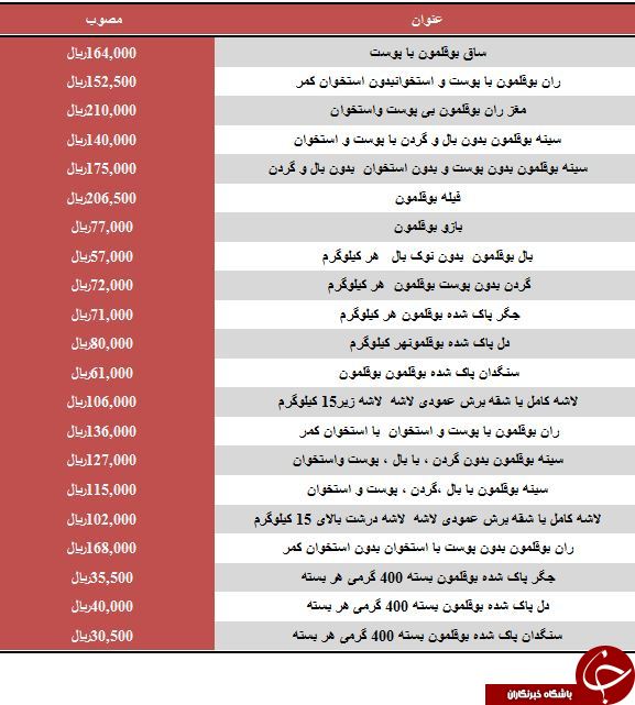 نرخ مصوب گوشت بوقلمون در بازار