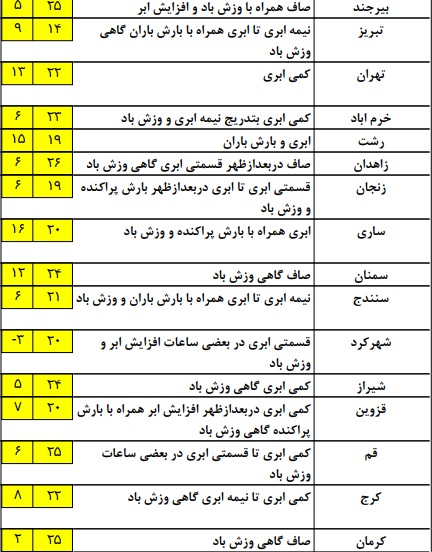 هواشناسییی