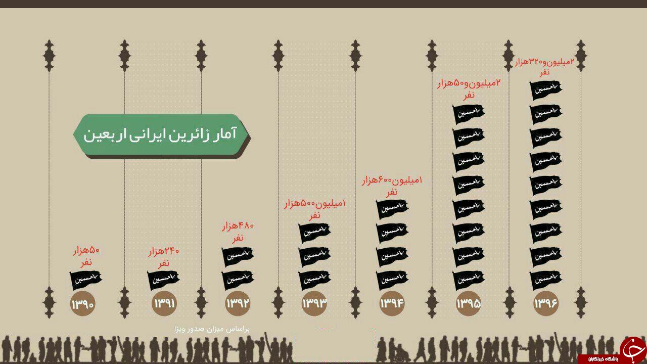 آمار زائران اربعین حسینی از سال ۹۰ تا ۹۶ آمار زائران اربعین حسینی از سال ۹۰ تا ۹۶