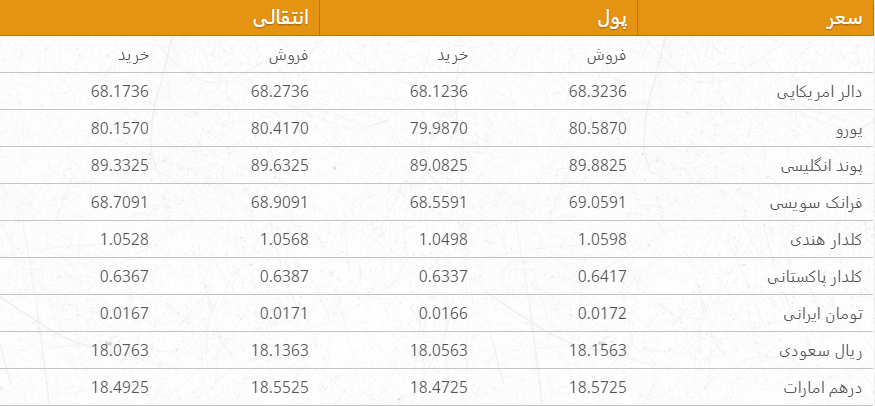 نرخ ارزهای خارجی در بازار امروز کابل/ 2 عقرب