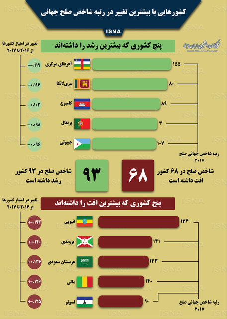 10 کشور صلح&zwnj;آمیز و 10 کشور ترورزدۀ جهان +اینفوگرافیک