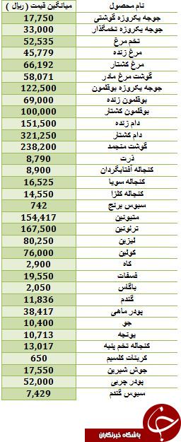 آخرین تغییرات قیمت نهاده های دامی و کشاورزی در بازار