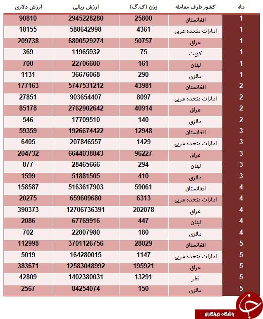 درآمد کشور از فروش سوسیس به مالزی و لبنان چقدر است؟