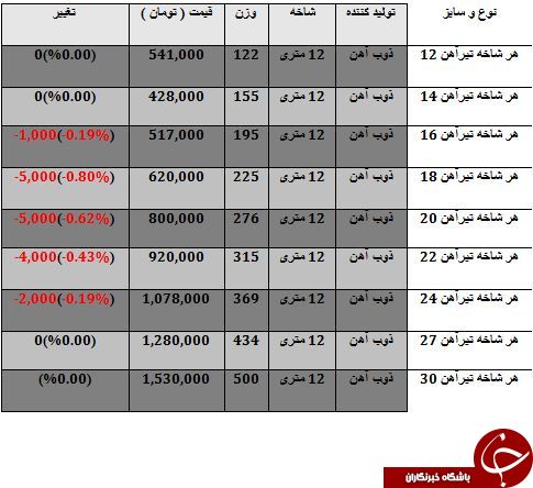 نرخ فروش هر شاخه تیرآهن در بازارآهن