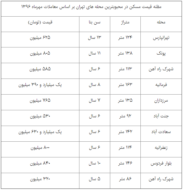 محله&zwnj;های محبوب در تهران+قیمت