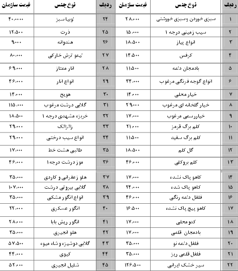 نرخ نامه سازمان میادین بندرعباس 25 آبان 96