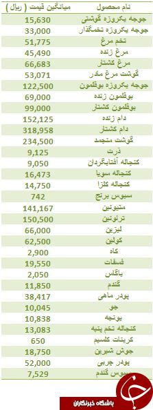 آخرین تغییرات قیمت مرغ و تخم مرغ در بازار
