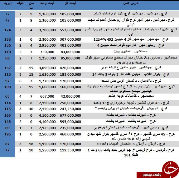 خرید آپارتمان در کرج متری چند آب می خورد؟