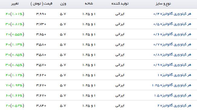 آخرین تغییرات قیمت ورق گالوانیزه در بازارآهن