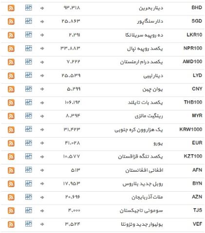 نرخ 39 ارز ثابت ماند+ جدول