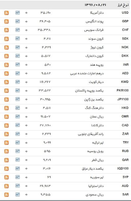 نرخ 39 ارز ثابت ماند+ جدول