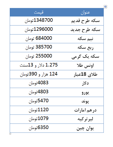 سکه طرح قدیم گران شد / دلار چهار هزار و 83 تومان