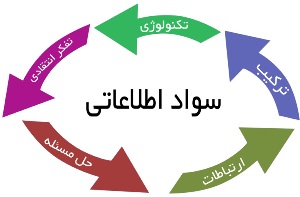 برگزاری کارگاه آموزشی سواد اطلاعاتی در رشت
