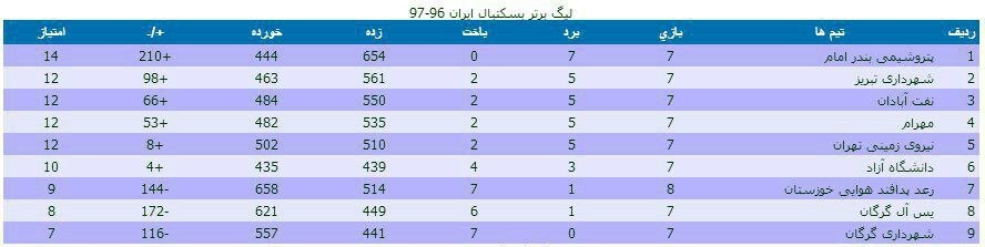 مصاف حساس شاگردان شاهین طبع و هاشمی در پایان نیم فصل لیگ برتر بسکتبال