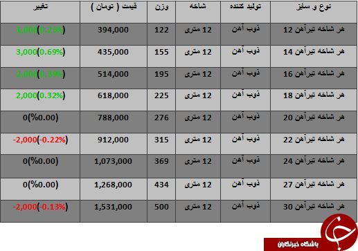 آخرین تغییرات قیمت تیرآهن در بازار