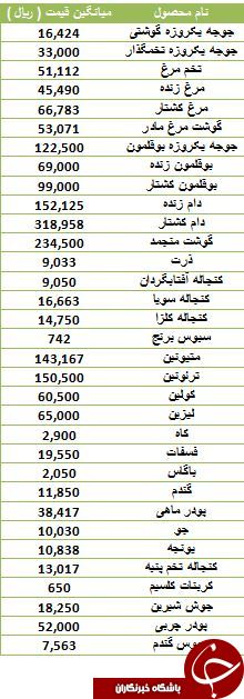 افزایش قیمت برخی نهاده های دامی در بازار