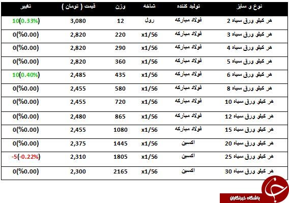آخرین تغییرات قیمت انواع ورق سیاه در بازارآهن