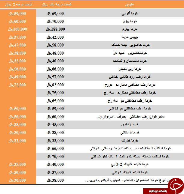 نرخ مصوب انواع خرما درجه یک و 2 در بازار