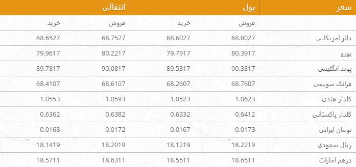 نرخ مبادله افغانی در برابر اسعار دوشنبه 22 عقرب