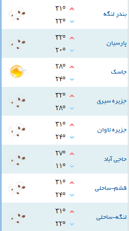 کمینه و بیشینه دمای هوای هرمزگان 22 آبان 96