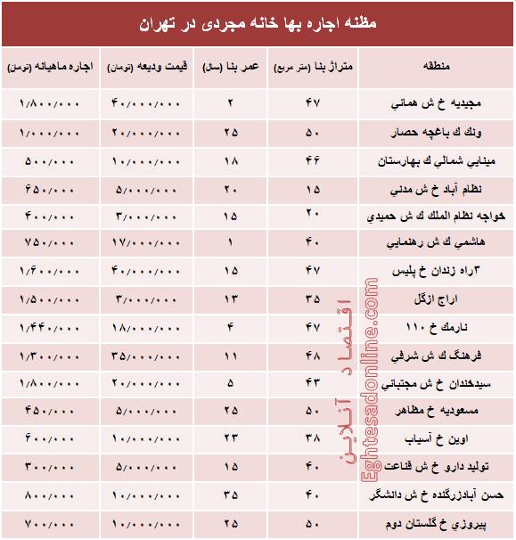 قیمت اجاره&zwnj;بهای خانه نقلی در تهران+جدول