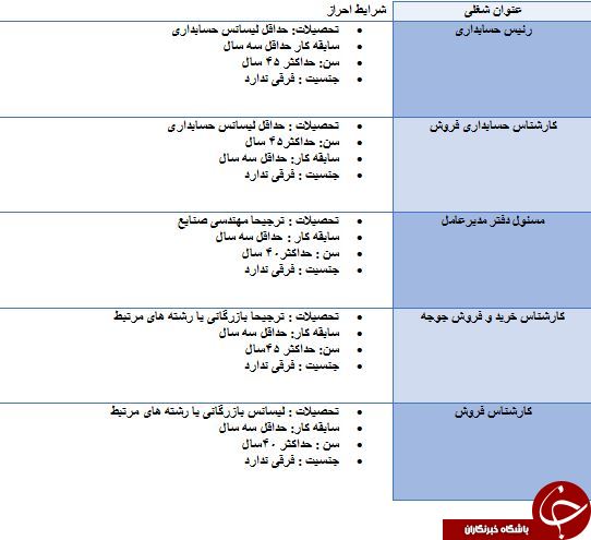 استخدام 5 ردیف شغلی در گرگان