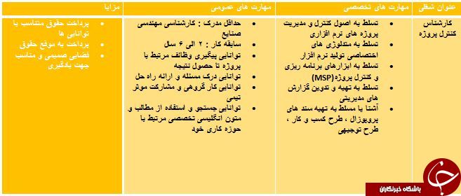 استخدام کارشناس کنترل پروژه در تهران