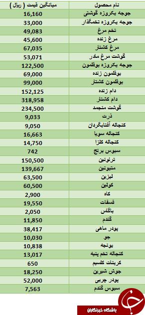 آخرین تغییرات قیمت مرغ کشتار و زنده در بازار