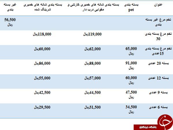 نرخ فروش تخم مرغ بسته بندی در میادین میوه و تره بار