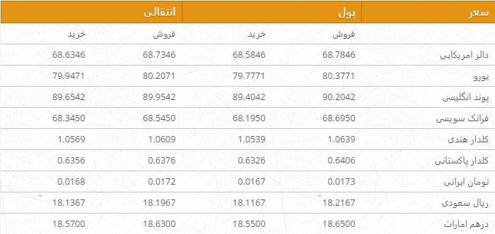 نرخ ارزهای خارجی در بازار امروز کابل 23 عقرب 96