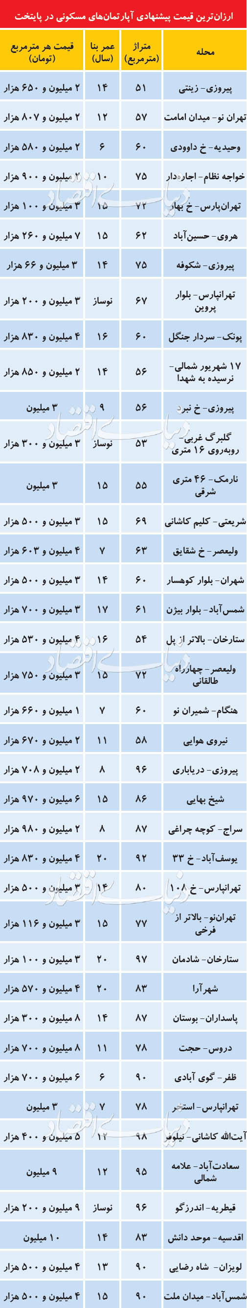 آپارتمان&zwnj;های ارزان قیمت در تهران +جدول