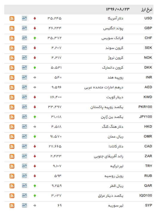 نرخ 19 ارز افزایش یافت+ جدول