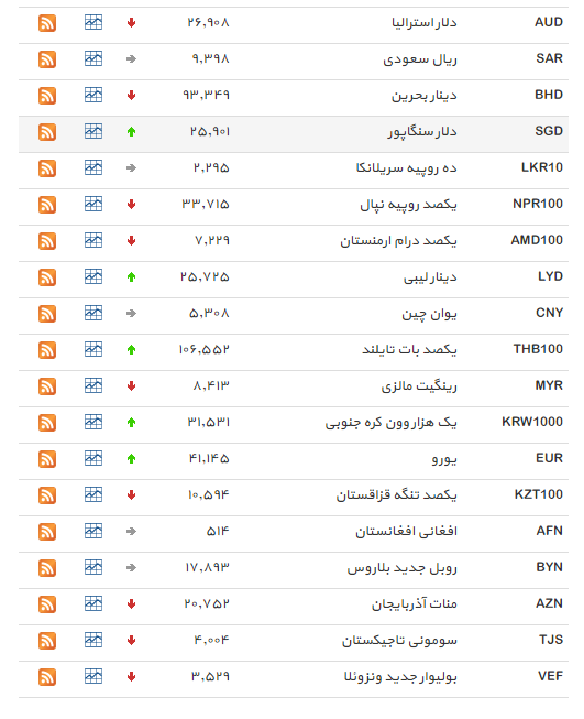 نرخ 19 ارز افزایش یافت+ جدول