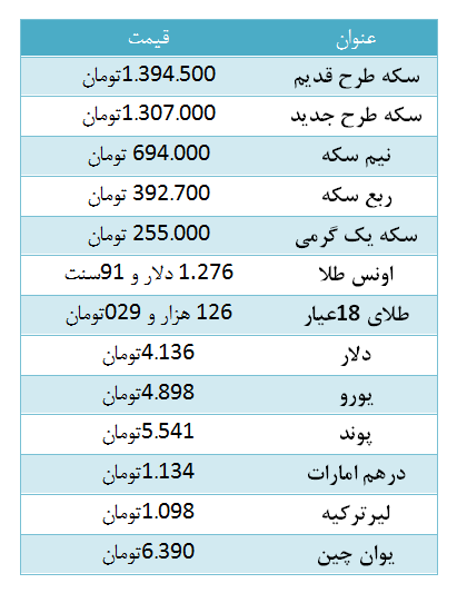 سکه گران شد / دلار چهار هزار و 136 تومان