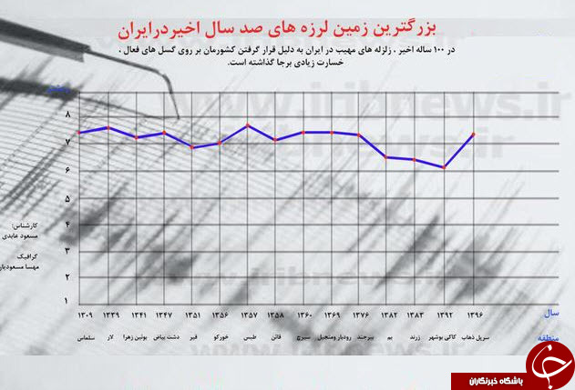 بزرگترین زمین لرزه های 100 سال اخیر در ایران+اینفوگرافیک