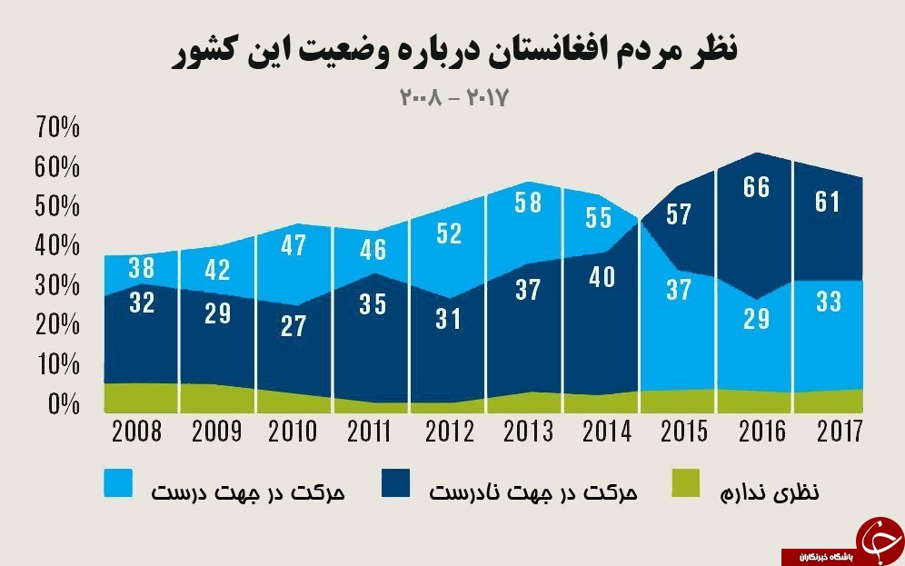 چرا افغانستانی&zwnj;ها مهاجرت می&zwnj;کنند؟ + نمودار