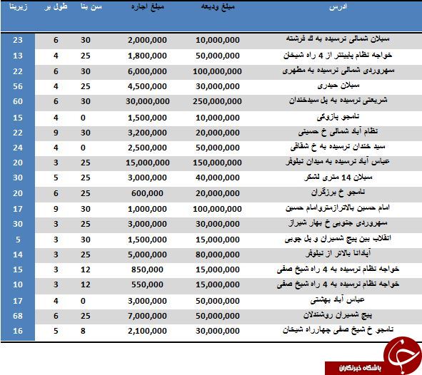 مظنه رهن و اجاره مغازه در منطقه 7 تهران
