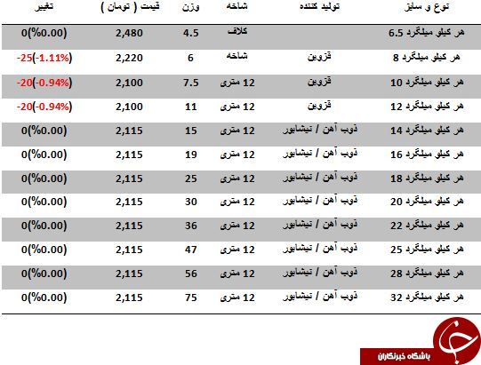 آخرین نرخ خرید و فروش میلگرد در بازارآهن