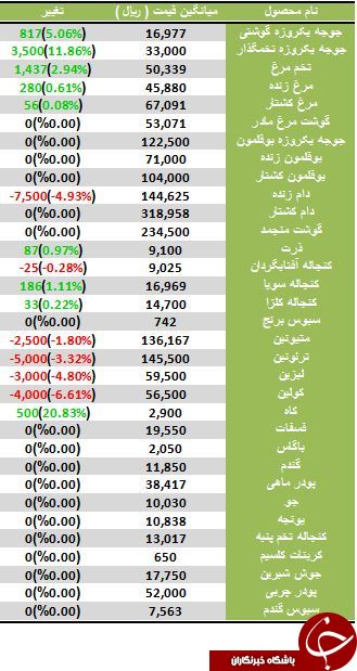نرخ فروش دام زنده در بازار