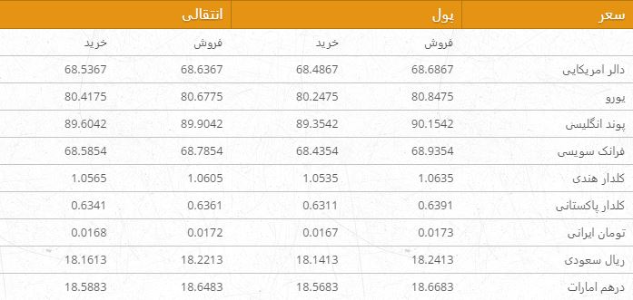 نرخ ارزهای خارجی در بازار امروز کابل 24 عقرب 96