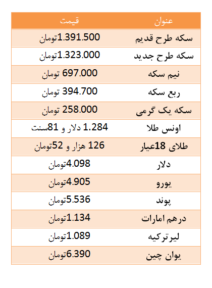 سکه طرح قدیم پایین آمد / دلار چهار هزار و 98 تومان سکه طرح قدیم پایین آمد / دلار چهار هزار و 98 تومان