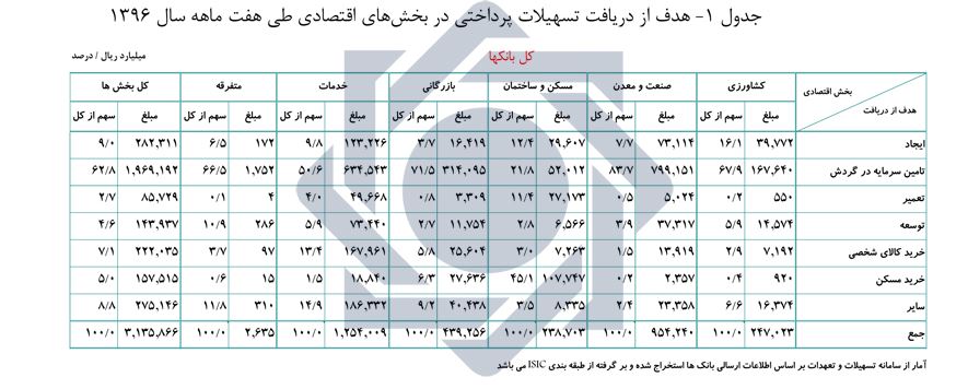 بانکها بیش از ۳۱۳ هزار میلیارد تومان تسهیلات پرداخت کردند