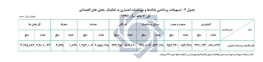 بانکها بیش از ۳۱۳ هزار میلیارد تومان تسهیلات پرداخت کردند