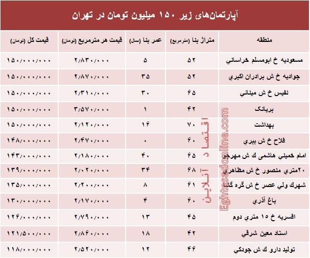 با ۱۵۰میلیون کجا می&zwnj;توان&zwnj; خانه&zwnj; خرید؟ +جدول