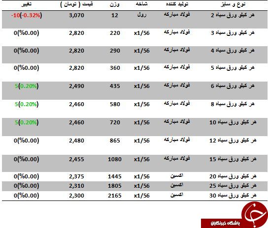 مظنه فروش هر کیلو ورق سیاه